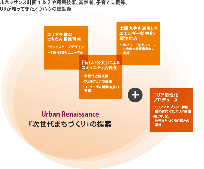 ルネッサンス計画１＆２や環境技術、高齢者、子育て支援等、URが培ってきたノウハウの総動員