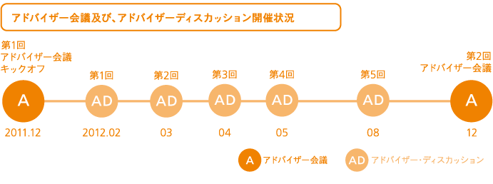 アドバイザー会議及び、アドバイザーディスカッション開催状況