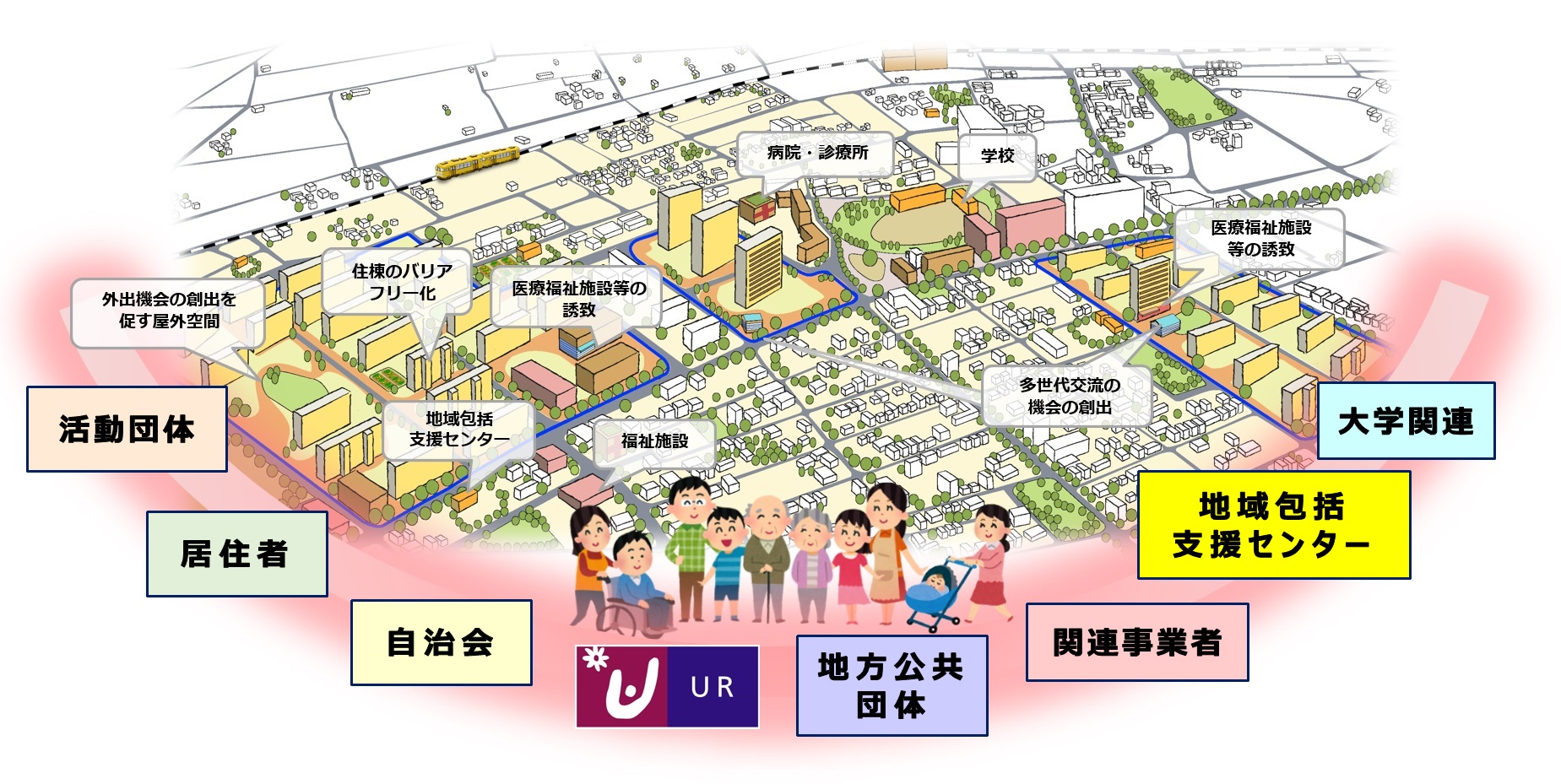 活動団体 住居者 自治会 UR 地方公共団体 関連事業者 地域包括支援センター 大学関連 外出機会の創出を促す屋外空間 住棟のバリアフリー化 医療福祉施設等の誘致 福祉施設 病院・診療所 学校 多世代交流の機会の創出