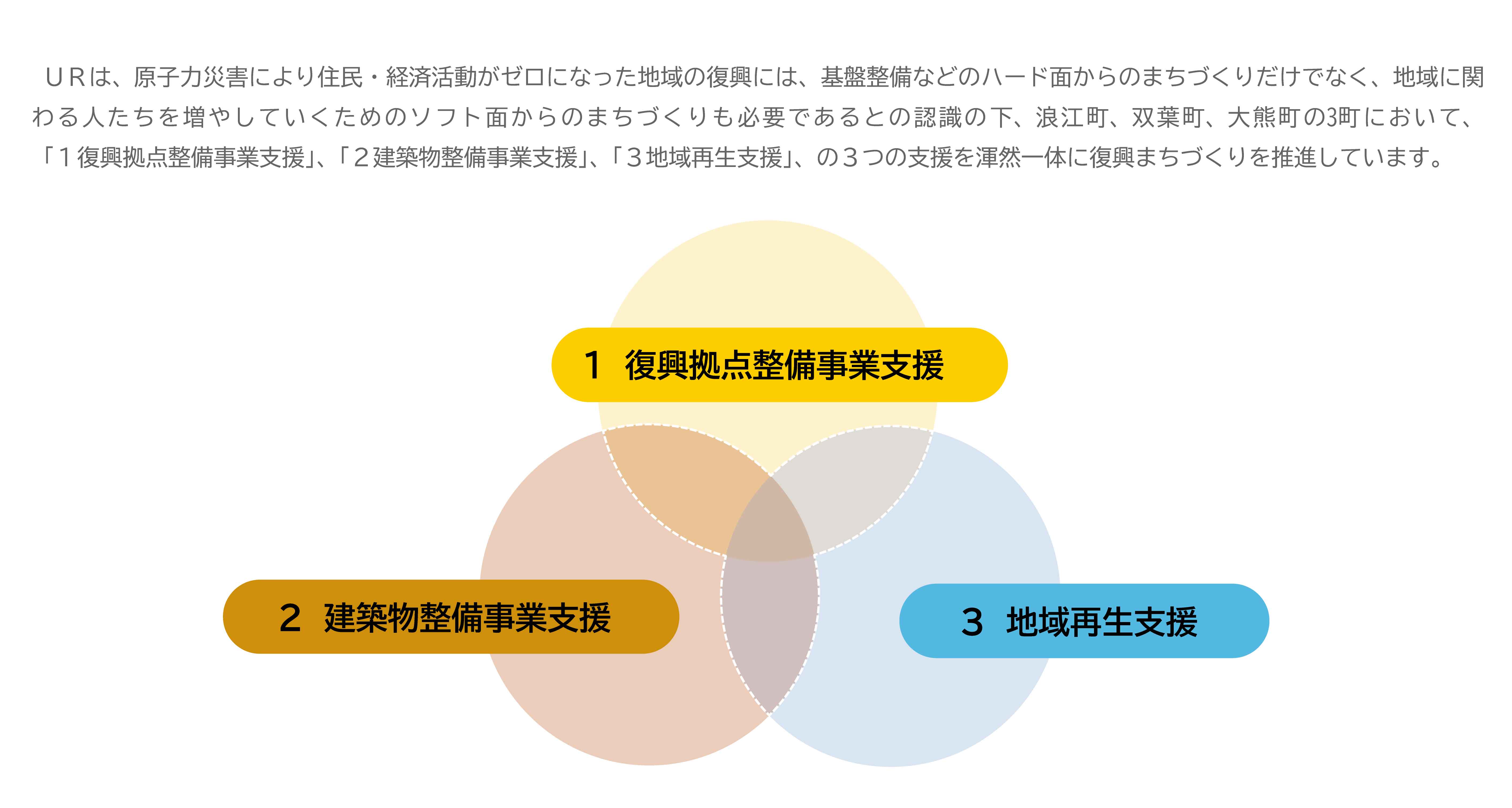 原子力被災地域におけるURの復興支援の取組み