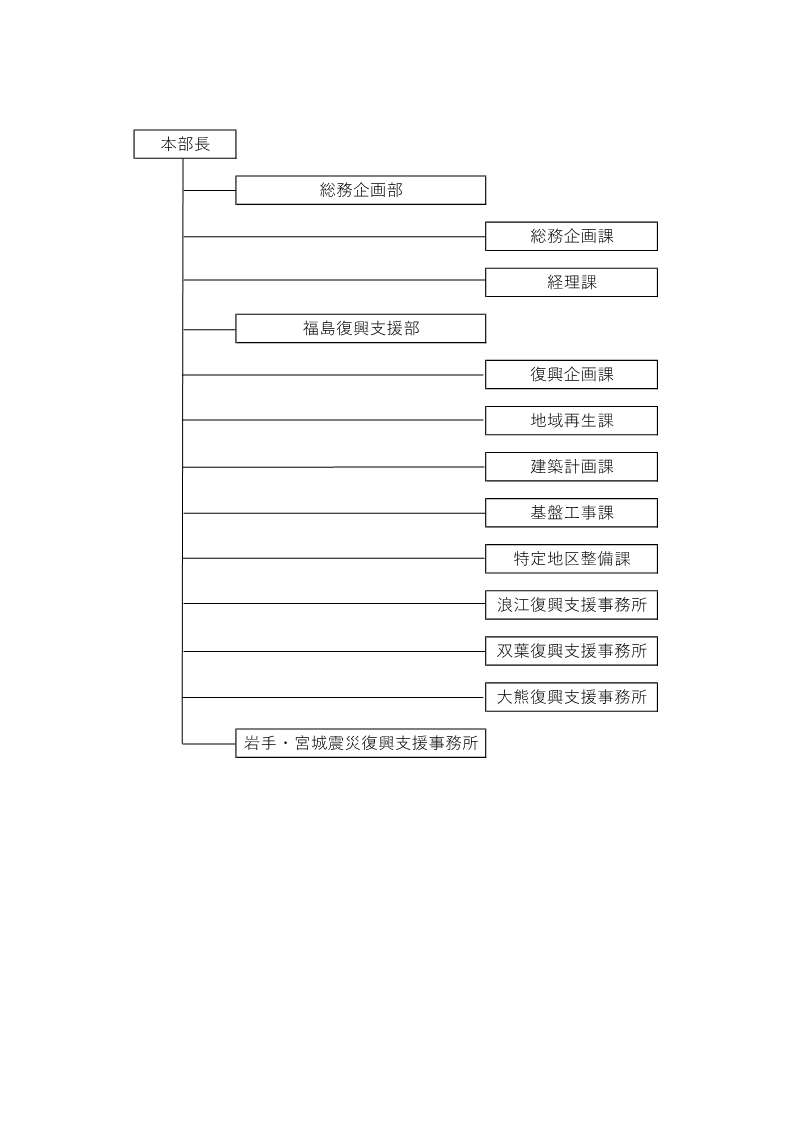 東北震災復興支援本部組織図