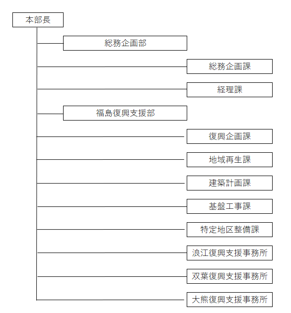 東北震災復興支援本部組織図
