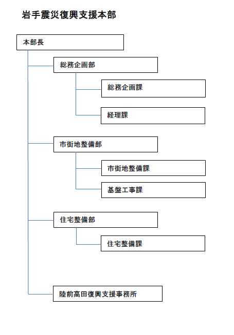 岩手震災復興支援本部組織図