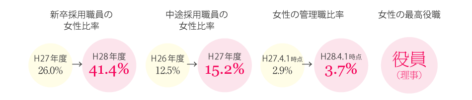 女性職員比率 ○%
管理職に占める女性割合 ○%
係長職に占める女性割合 ○%
中途採用に占める女性割合 ○%