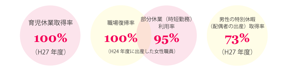 育児休業取得者数 26人(H28.4.1時点)
部分休業利用者数 55人(H28.4.1時点)
育児参加を理由とする積立休暇取得者数 196人(H27年度)
子どもや家族の看護を理由とする特別休暇取得者数 525人(H27年度)
配偶者の出産による特別休暇取得者数 57人(H27年度)