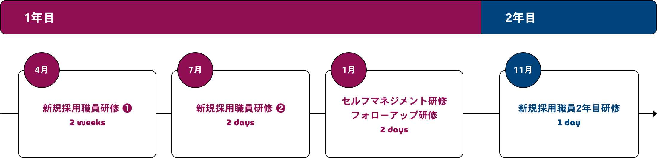 新規採用職員 研修の流れ