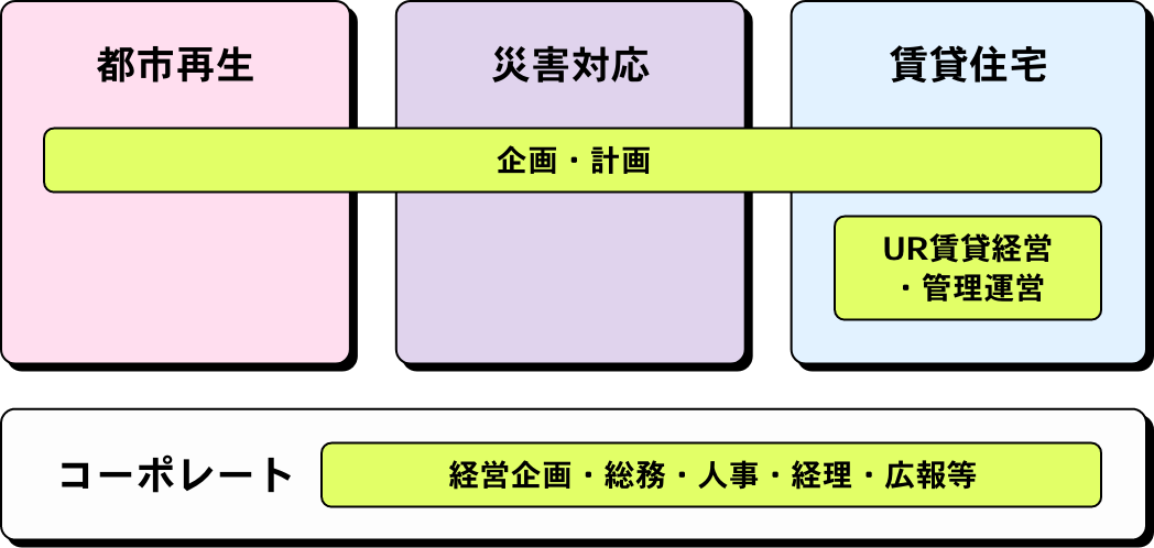 事務系総合職の場合