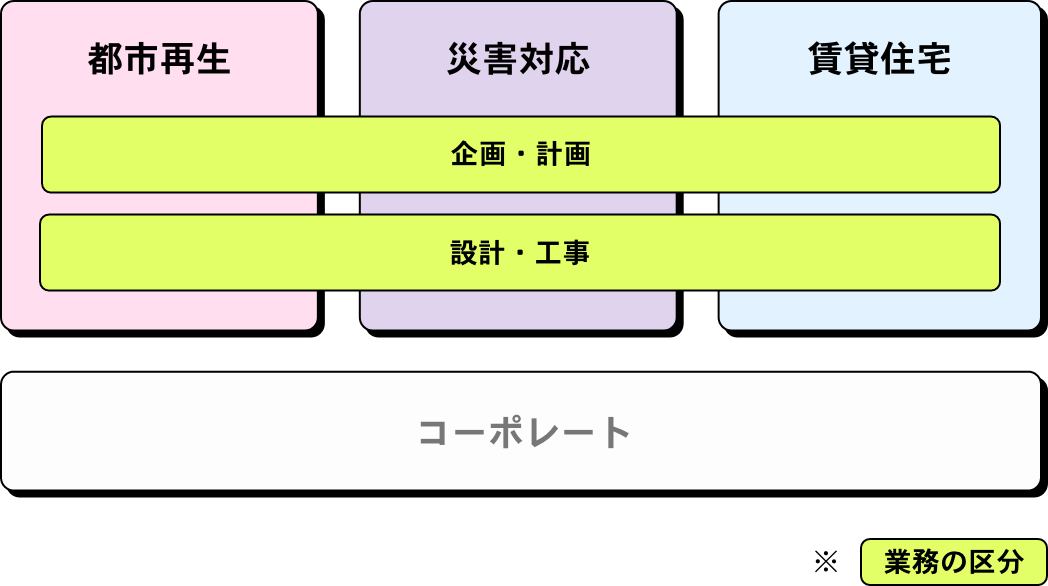 技術系総合職の場合