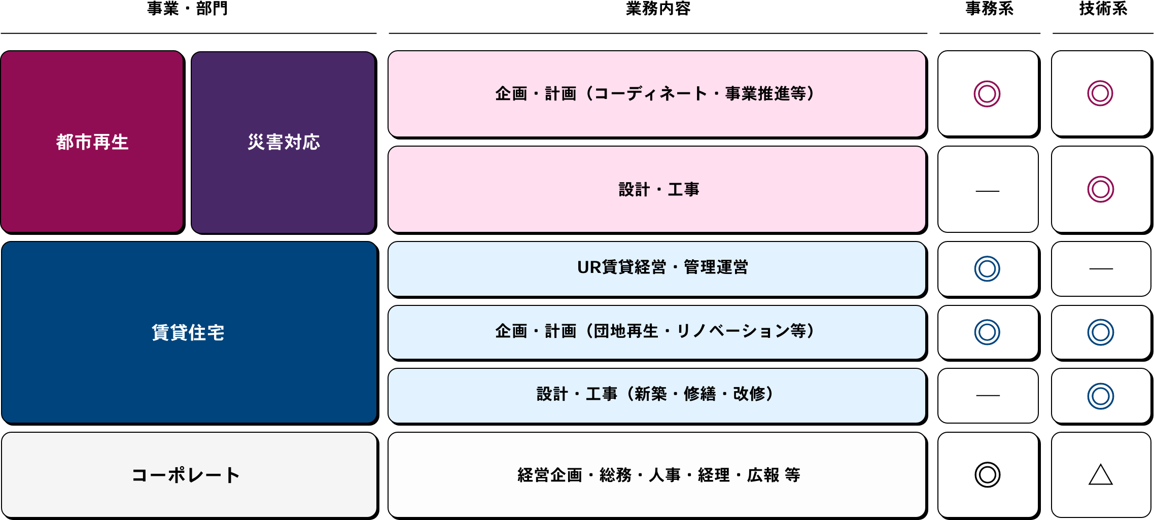 業務内容と職種のマトリックス