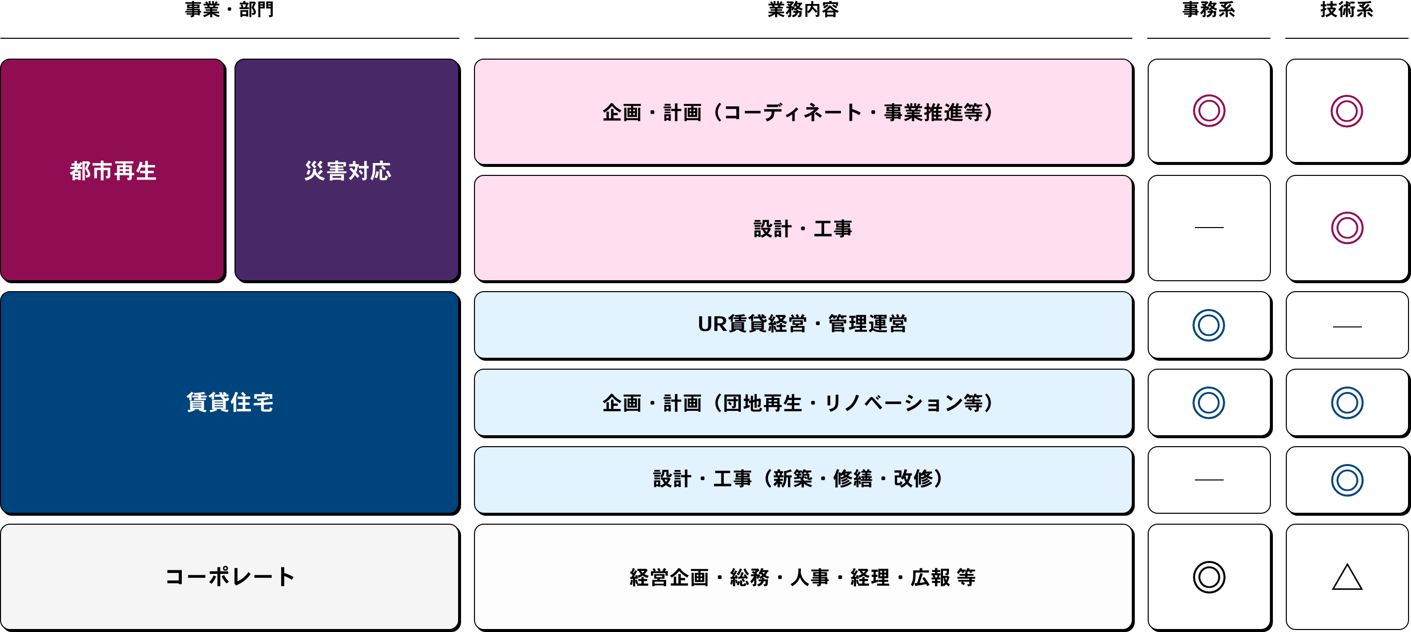 業務内容と職種のマトリックス