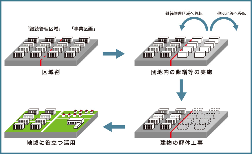 団地再生事業の実施イメージ