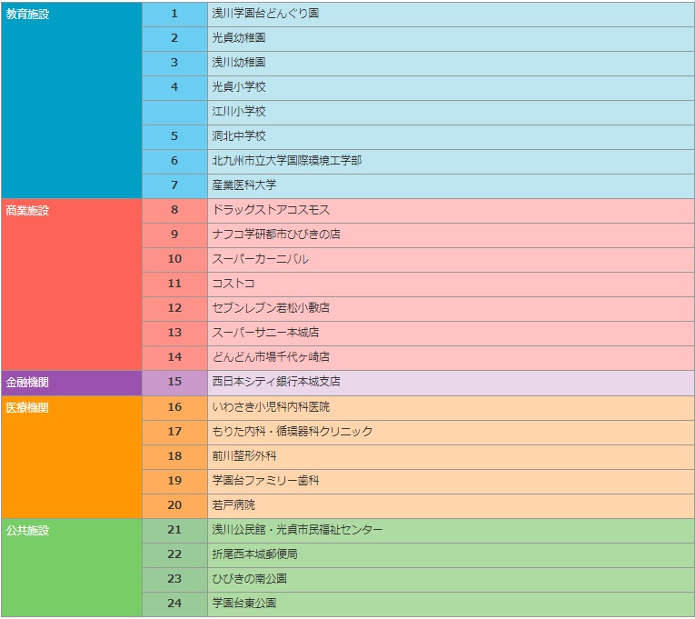 生活利便施設表