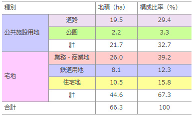 土地利用計画の表