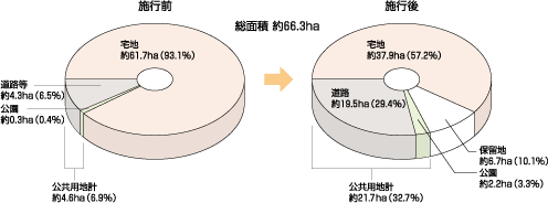 整理施行前後の地積の施工前と施工後