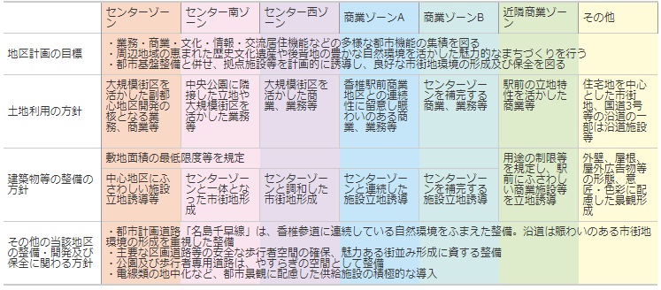 区域の整備・開発及び保全の方針