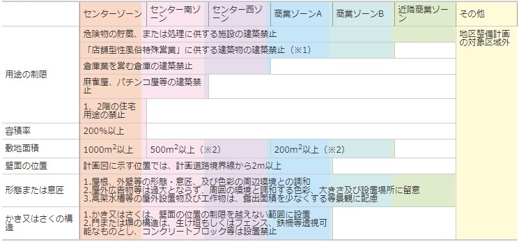 地区整備計画