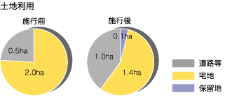 土地利用円グラフ