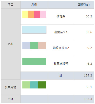 土地利用計画面積及び計画(表)