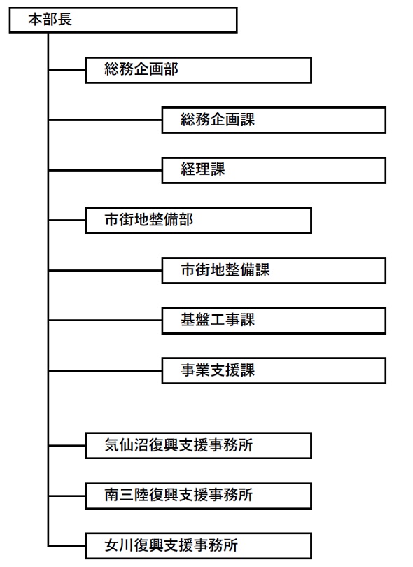 宮城震災復興支援本部組織図