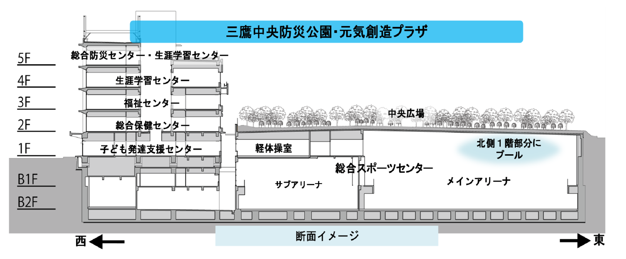 地下空間を利用した多機能複合施設の写真