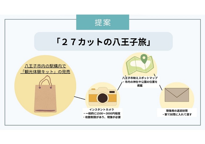 提案 「27カットの八王子旅」 八王子市内の駅構内で「観光体験キット」の発売 インスタントカメラ 八王子市映えスポットマップ 現像用の返却封筒(別ウィンドウで開きます)