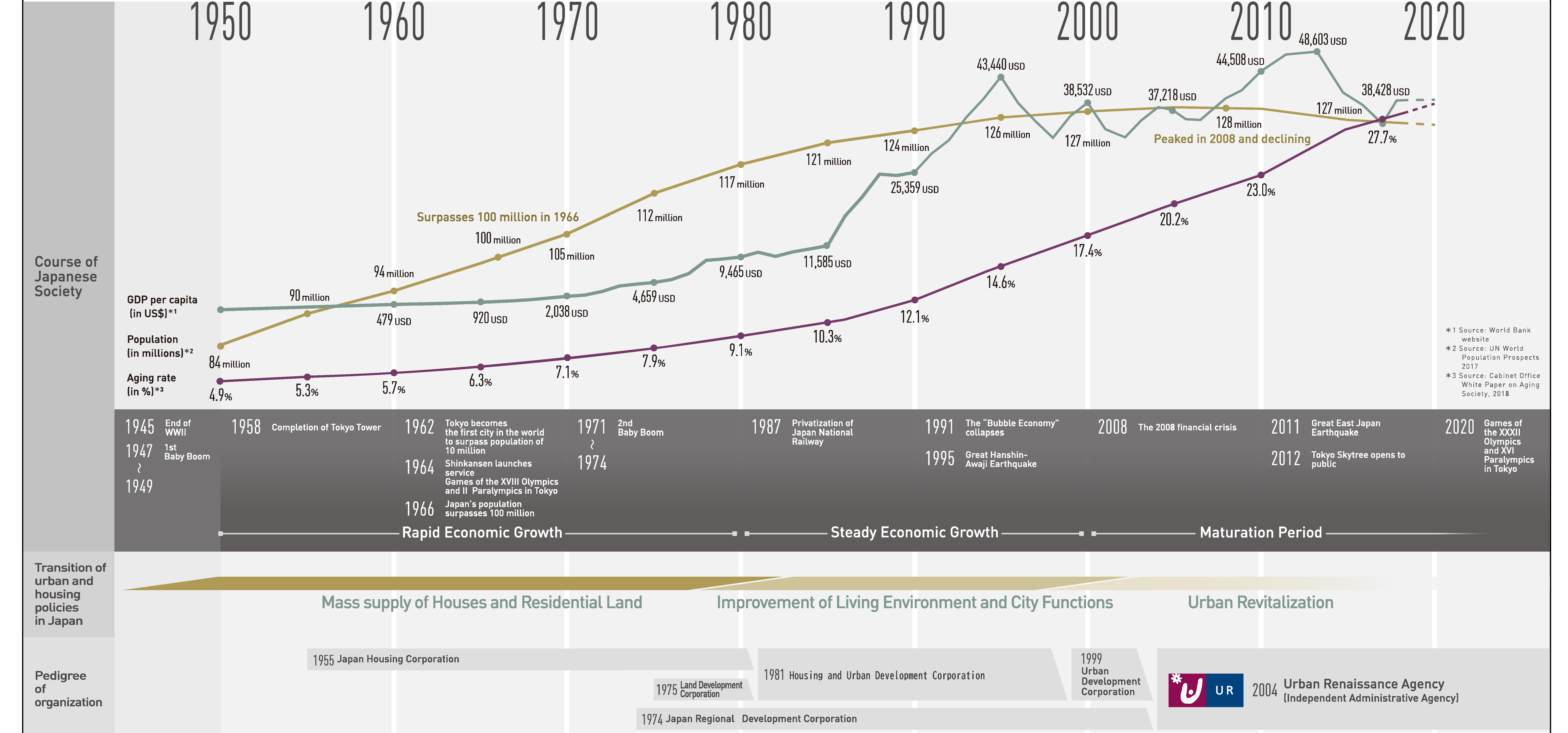 A graph showing that Japan’s history of social growth has always been in tandem with UR’s work.