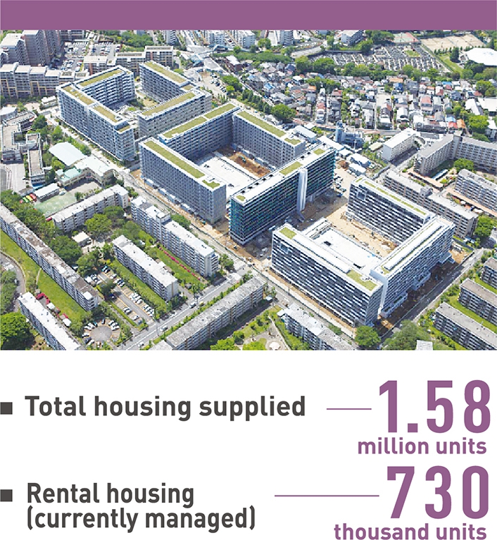 Total housing supplied & Rental housing