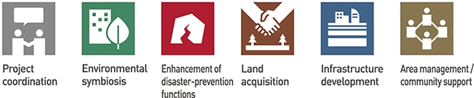 Icon for Project coordination, Environmental symbiosis, Enhancement of disaster-prevention functions, Land acquisition, Infrastructure development and Area management / community support