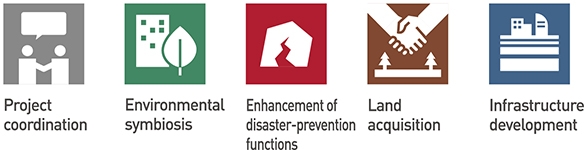 Icon for Project coordination, Environmental symbiosis, Enhancement of disaster-prevention functions, Land acquisition and Infrastructure development