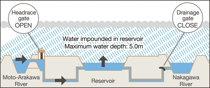 Image of the flood control function, etc.