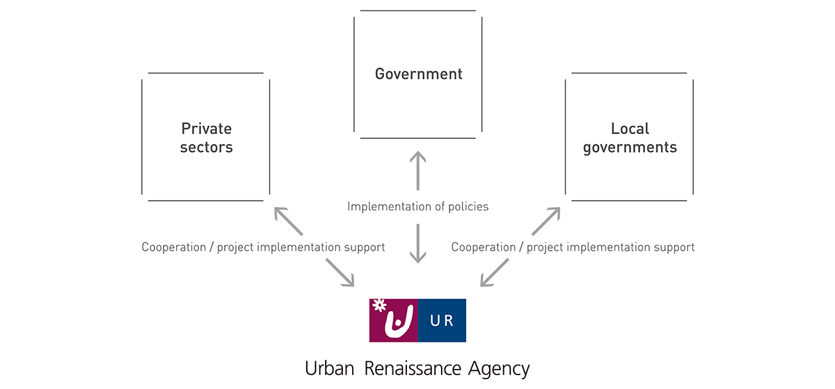 An image showing how we are involved with the government, local governments, and private sectors. We provide policy implementation support to the government, and cooperation and project implementation support to local governments and private sectors.