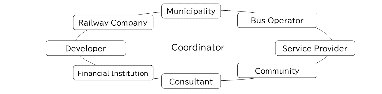 Proper Coordination