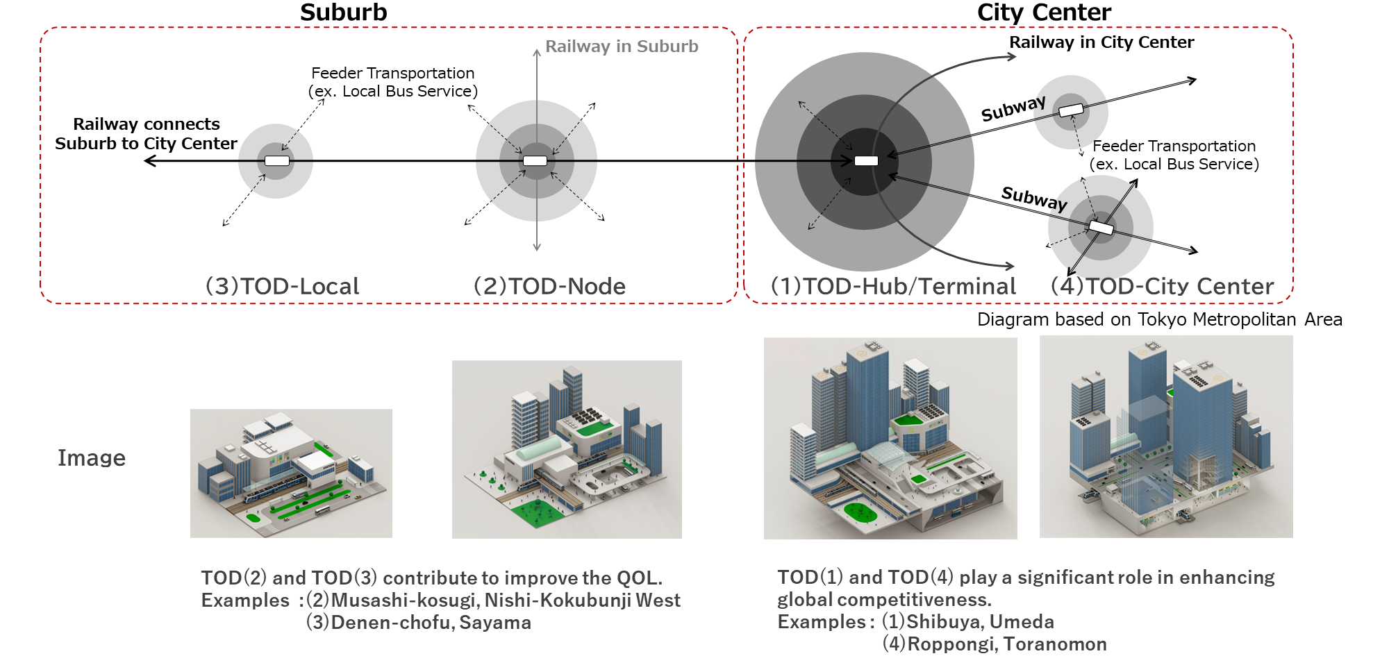 Four types of TOD