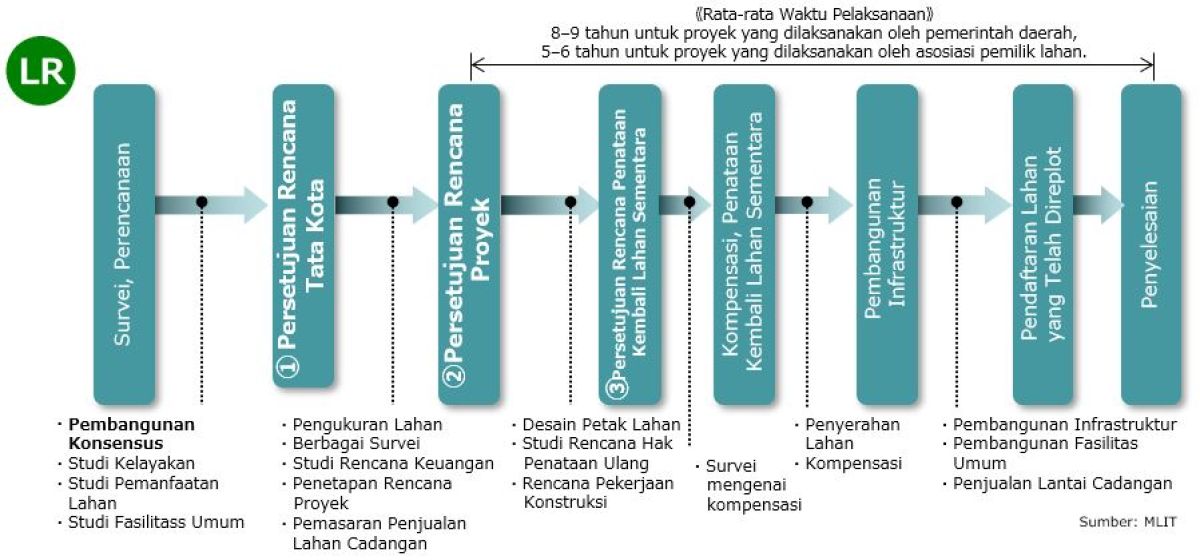 Diagram showing the sequential steps of a Land Readjustment program, including survey planning, urban planning approval, project plan approval, temporary land replotting, compensation, infrastructure construction, and final registration. Average duration: 8–9 years (municipalities) or 5–6 years (landowner associations).