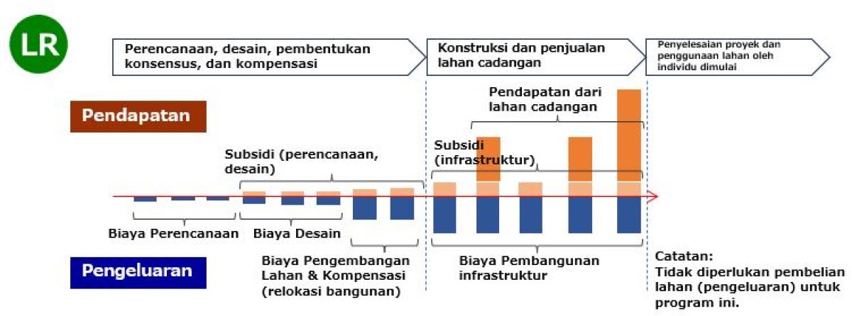 Diagram showing the cash flow in a Land Readjustment project, divided into phases: planning and compensation, construction and land sale, and completion. It highlights revenue sources such as subsidies and land sales, and expenditures including planning, design, relocation, and infrastructure costs. No land purchase is required.