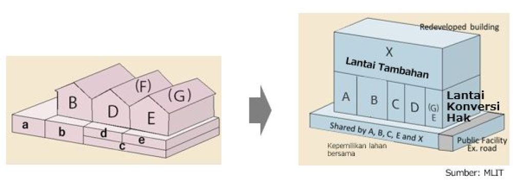 An image describing the scheme of Urban Renewal program