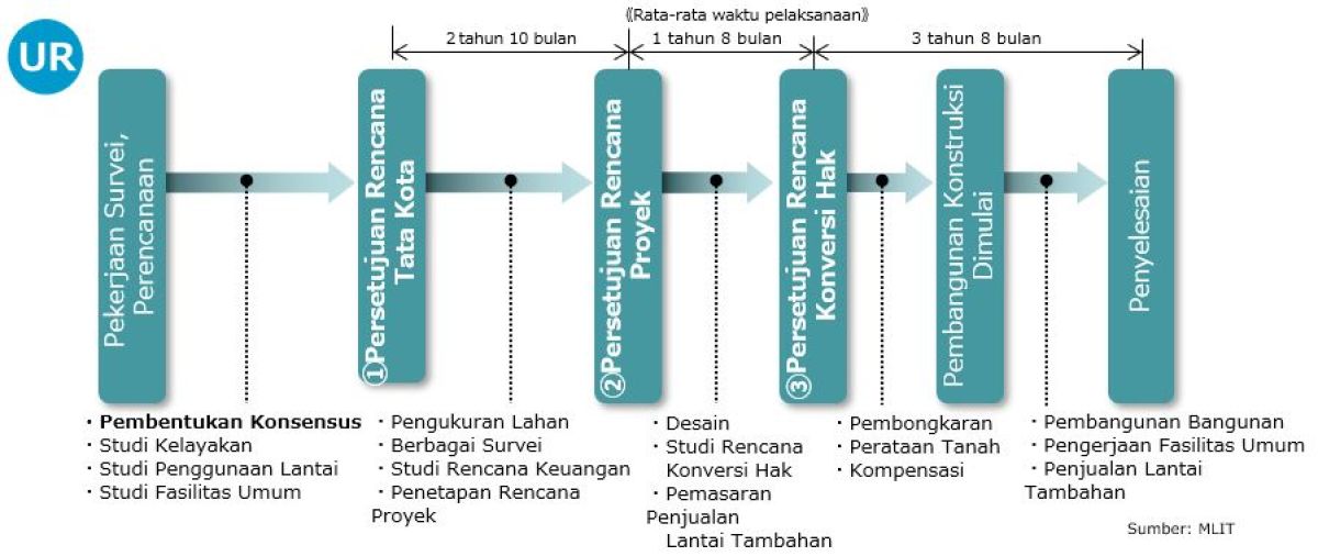 Flowchart showing the steps of an Urban Renewal program, divided into six stages: Survey Work/Planning, Urban Planning Approval, Project Plan Approval, Rights Conversion Plan Approval, Start Construction Work, and Completion. Each stage includes tasks like consensus building, land measurement, design studies, demolition, and building construction. Average timelines are indicated for each phase.