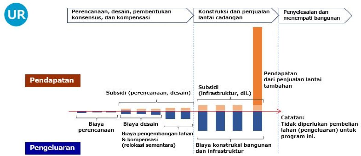 Diagram showing the cash flow in an Urban Renewal project, divided into phases: planning, design, consensus building, and compensation; construction and sale of reserved floor; and completion and moving-in. It highlights revenue sources such as subsidies and excess floor sales, and expenditures including planning, design, temporary relocation, and building and infrastructure construction costs. No land purchase is required.