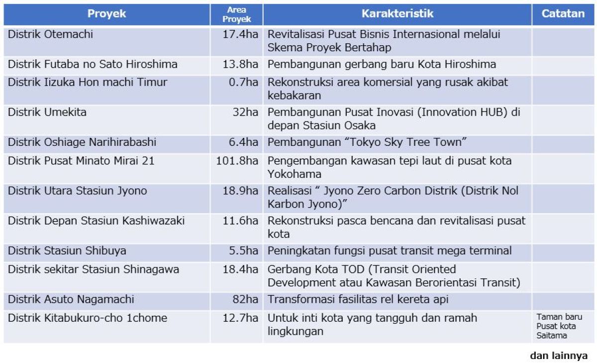 Table listing major land readjustment projects across Japan, with columns for Project Name, Project Area (in hectares), Key Features, and Remarks. Projects include Otemachi District (17.4ha) focused on revitalizing an international business hub; Hiroshima Futaba no Sato District (13.8ha) creating a new city gateway; Iizuka Honmachi East District (0.7ha) reconstructing a fire-damaged commercial area; Umeda District (32ha) establishing an innovation hub near Osaka Station; and Oshiage Narihiraibashi District (6.4ha) developing Tokyo Sky Tree Town. Other projects such as Minato Mirai 21 (101.8ha), Jyono Station North (18.9ha), and Kashiwazaki Station Front (11.6ha) emphasize waterfront development, zero-carbon initiatives, and disaster recovery. The table also includes Shibuya Station District (5.5ha), Shinagawa Station Surrounding District (18.4ha), Asuto Nagamachi District (82ha), and Kitabukuro-cho Ichome District (12.7ha), each with unique goals like transit hub enhancement, TOD (Transit-Oriented Development), facility transformation, and environmental resilience. Remarks include references to Saitama New City Center Park.