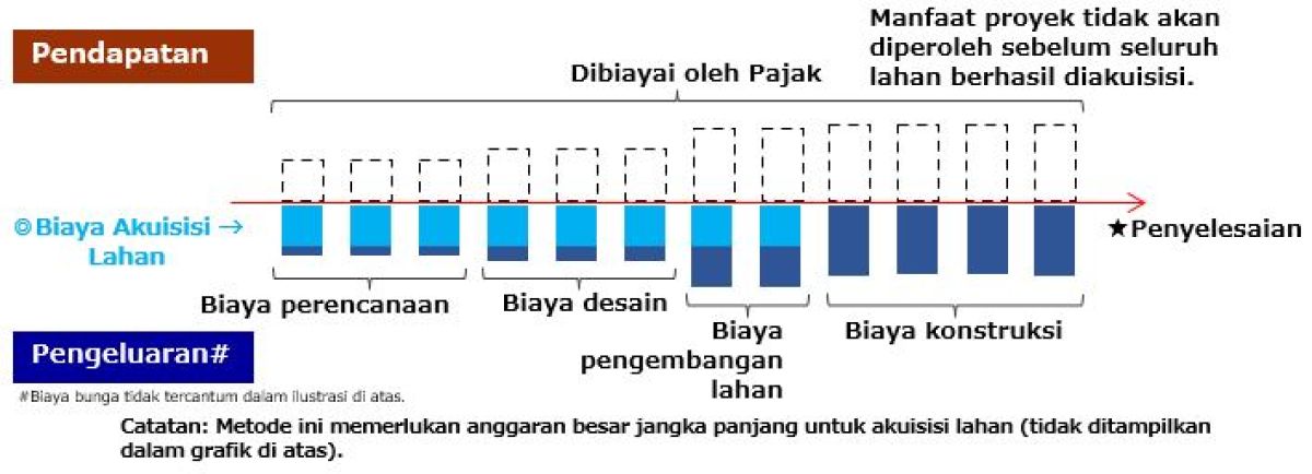 Bar graph illustrating the cash flow in a road development project involving land acquisition, divided into phases: planning, design, land development, and construction. The graph shows that project benefits are not realized until all land is acquired. Revenue is covered by tax, while expenditures include land acquisition and construction costs. A note highlights that interest costs are not shown and that the project requires a long-term, large-scale budget for land acquisition.