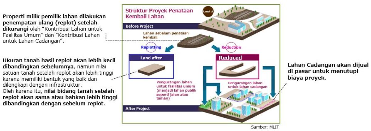 A Landowner's property is replotted after reduced by 'Land Contribution for public facility' and 'Land Contribution for Reserved Land'. The size of replotted land will be smaller than before however, the land unit value after replotting will be higher than before because it comes with nice shape and infrastructure. Therefore, the land parcel value after replotting will be equal or higher compared to the one before. The Reserved Land will be sold in the market to cover the project cost.