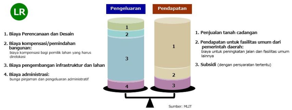 Visual representation of the financial structure of a Land Readjustment program, with expenditure and revenue components balanced on a scale. Expenditure includes planning, relocation, infrastructure, and administrative costs; revenue includes land sales, government contributions, and subsidies.