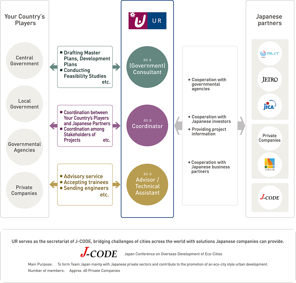 Structure image of cooperation provided by UR(別ウィンドウで開きます)
