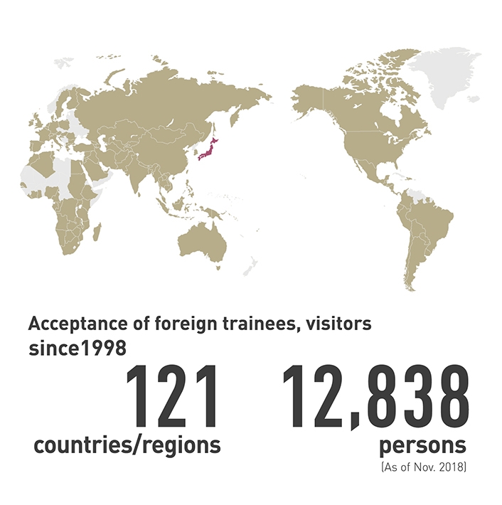 Acceptance of foreign trainees, visitors since 1998. 121 countries / regions, 12838 persons [As of Nov. 2018]