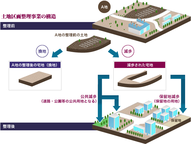 土地区画整理事業の構造図