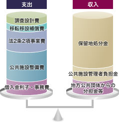 資金計画のしくみ図