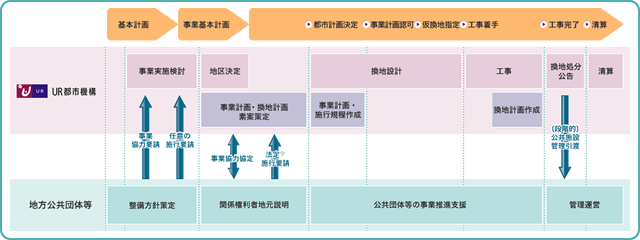 土地区画整理事業 実施の流れ図