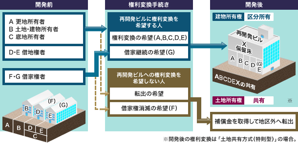 権利変換のしくみ