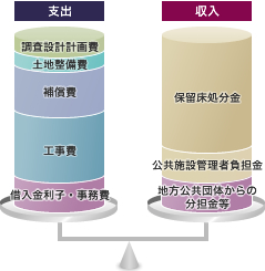 資金計画のしくみ図