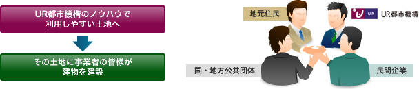 土地有効利用事業では、地元住民、民間企業、国・地方公共団体の方々と協力して、URのノウハウで低未利用地を利用しやすい土地に転換し、その土地に事業者の皆様が建物を建設できるようにします。